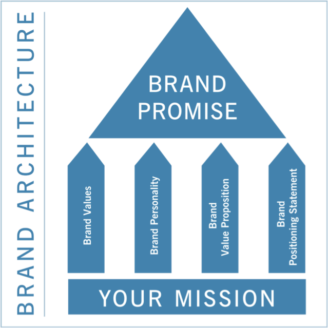 Brand Arch Brand architecture diagram: Brand Promise above pillars for values, personality, value proposition and positioning, on a Your Mission base