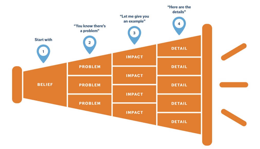 Megaphone-shaped diagram showing a messaging model: Belief, Problem, Impact, and Detail, with numbered map pins for each step