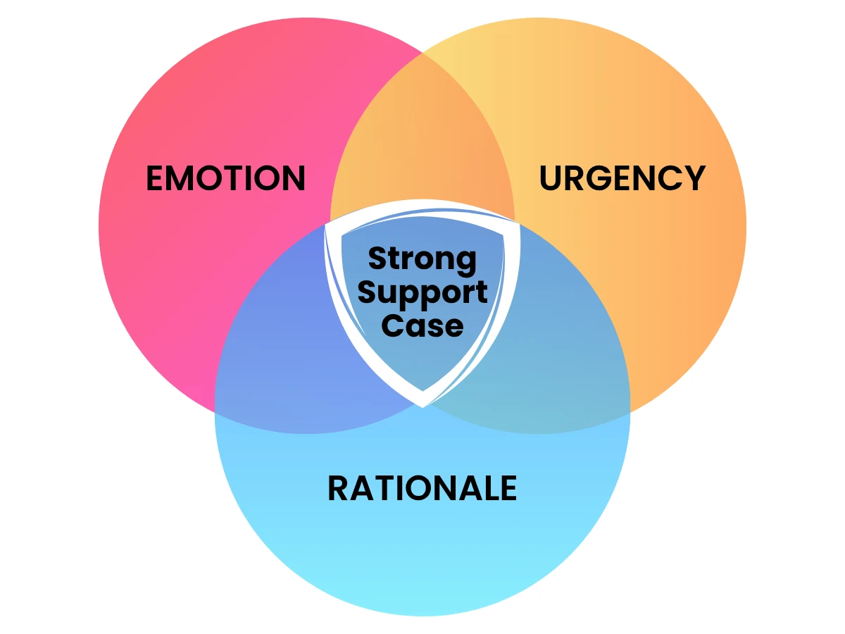 Venn diagram of Emotion, Urgency, and Rationale overlapping at